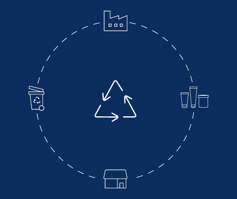 Illustration où l'icône recyclable apparaît au centre (triangle avec des flèches), et différentes images l'entourent pour illustrer le cycle du recyclage (entrepôt, produit, maison, poubelle de recyclage).